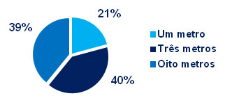 gráfico Até qual profundidade do solo já se encontrou uma minhoca? -- Um, três ou oito metros?