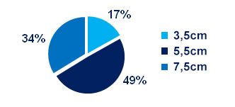 gráfico Quanto mede o maior casulo? gráfico Quanto mede o maior casulo?