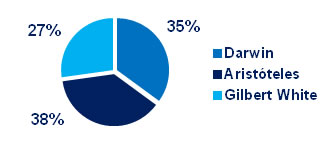 gráfico Quem foi o primeiro a escrever sobre a função das minhocas? -- Darwin, Aristóteles ou Gilbert White?
